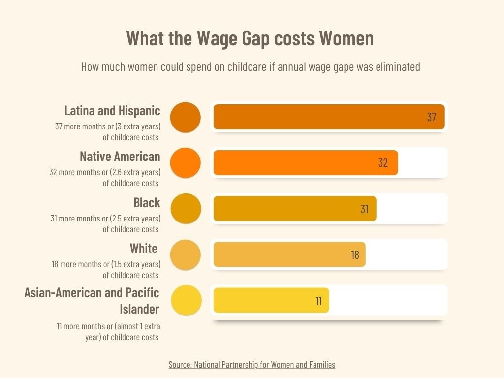 Cost of the Wage Gap
