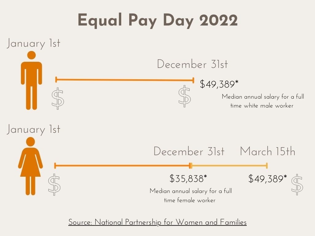 Equal Pay Day 2022